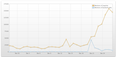 Snapchat Growth Chart