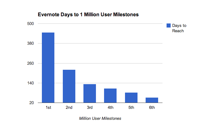 evernote share price