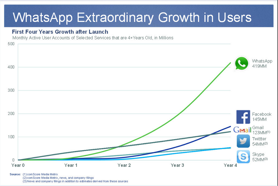 Image result for whatsapp growth