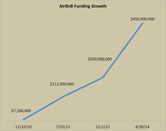 historia de crecimiento Historia de crecimiento que no sabías de Airbnb airbnb funding growth